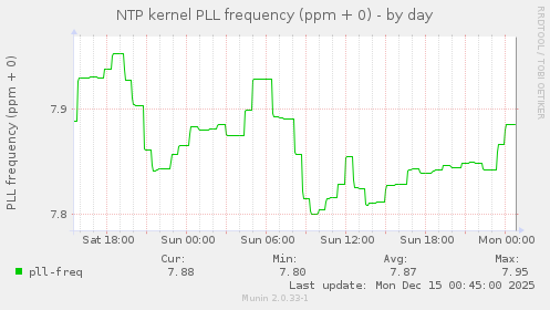 NTP kernel PLL frequency (ppm + 0)