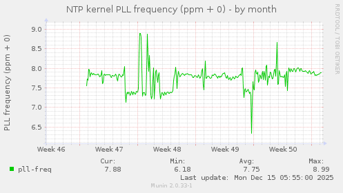 NTP kernel PLL frequency (ppm + 0)