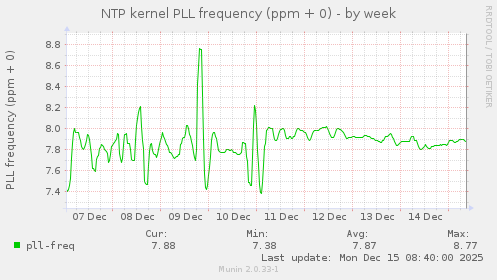 NTP kernel PLL frequency (ppm + 0)