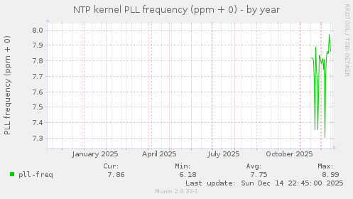 NTP kernel PLL frequency (ppm + 0)