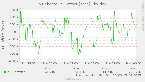 NTP kernel PLL offset (secs)