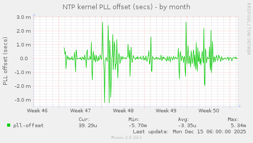 NTP kernel PLL offset (secs)