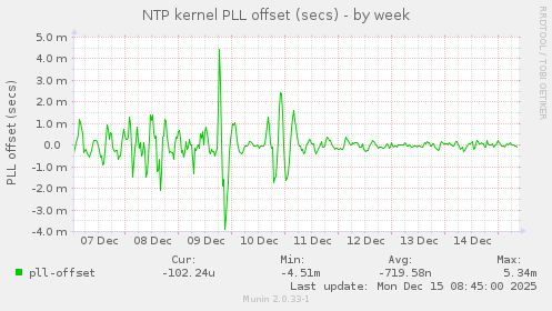 NTP kernel PLL offset (secs)