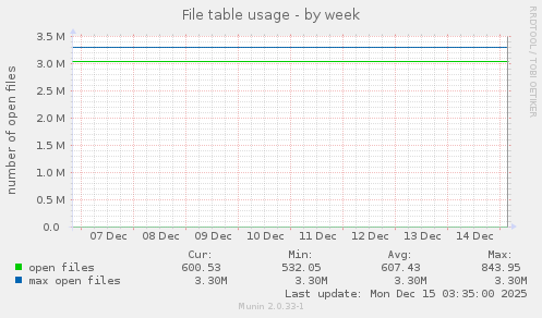 File table usage