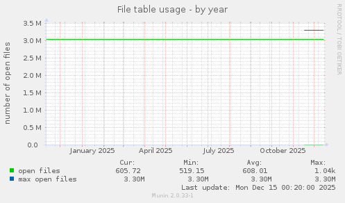 File table usage