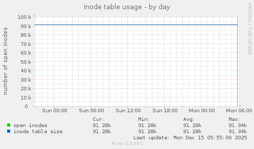 Inode table usage