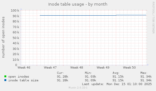 Inode table usage
