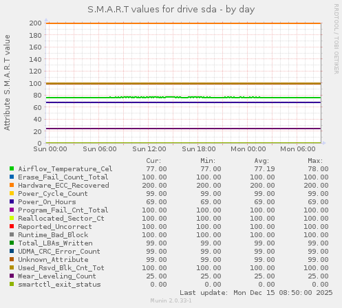 S.M.A.R.T values for drive sda