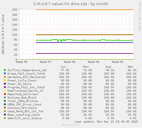 S.M.A.R.T values for drive sda