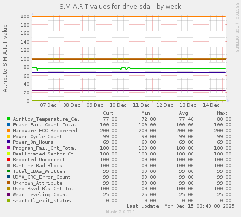 S.M.A.R.T values for drive sda