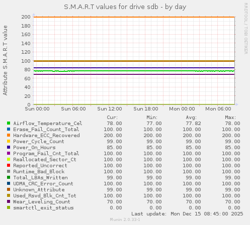 S.M.A.R.T values for drive sdb