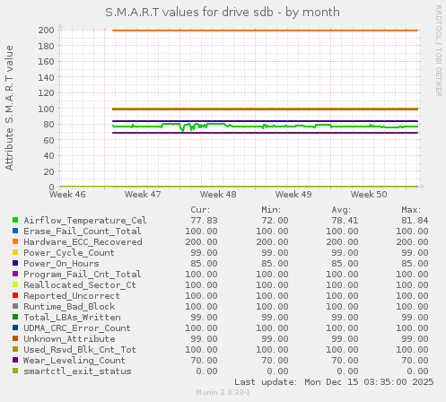 S.M.A.R.T values for drive sdb