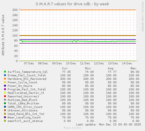 S.M.A.R.T values for drive sdb