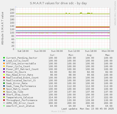 S.M.A.R.T values for drive sdc
