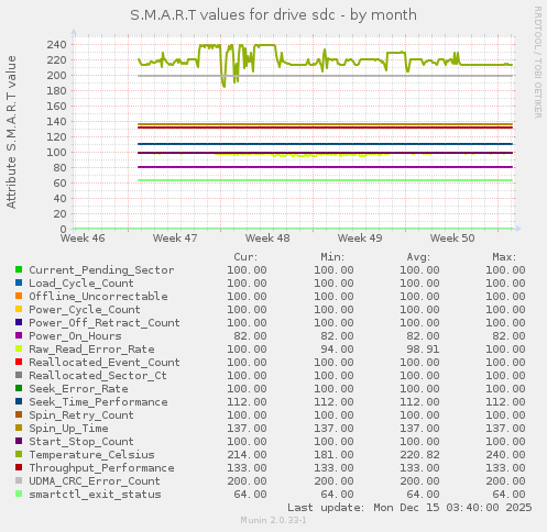 S.M.A.R.T values for drive sdc