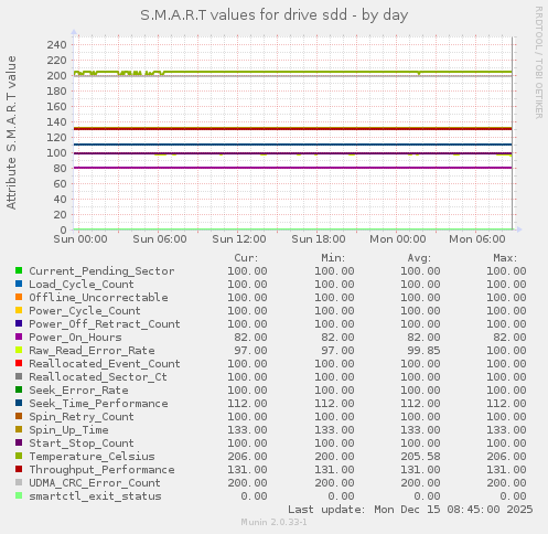 S.M.A.R.T values for drive sdd