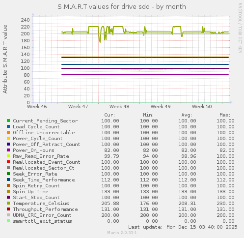 S.M.A.R.T values for drive sdd