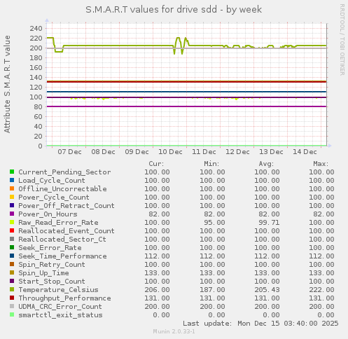 S.M.A.R.T values for drive sdd