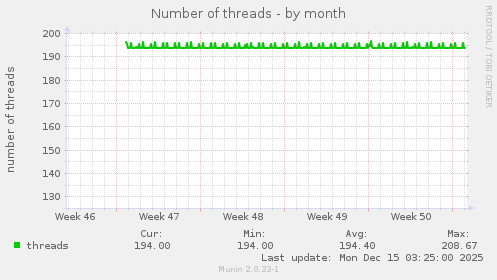Number of threads