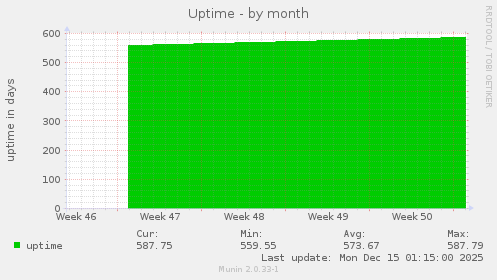 Uptime