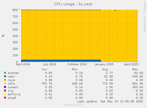 CPU usage