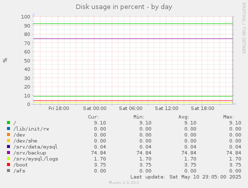 Disk usage in percent