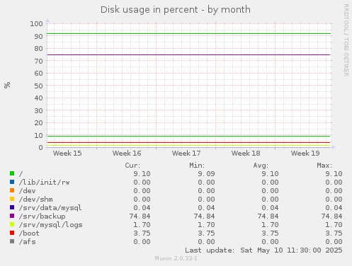 Disk usage in percent