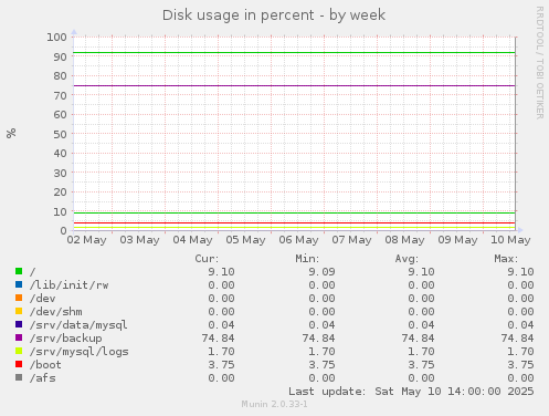 Disk usage in percent