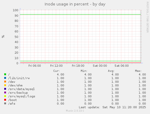 Inode usage in percent