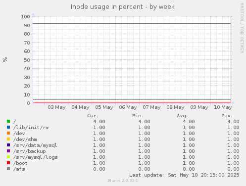 Inode usage in percent