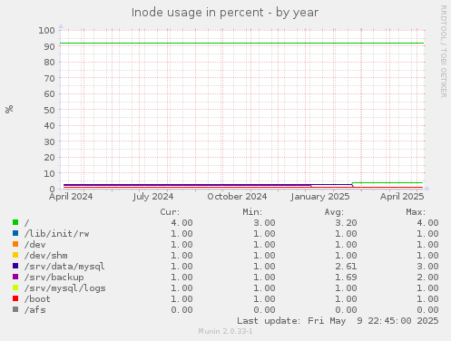 Inode usage in percent