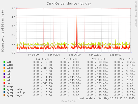 Disk IOs per device