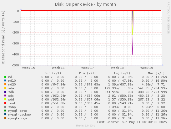 Disk IOs per device