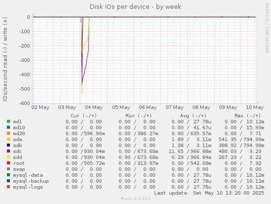 Disk IOs per device