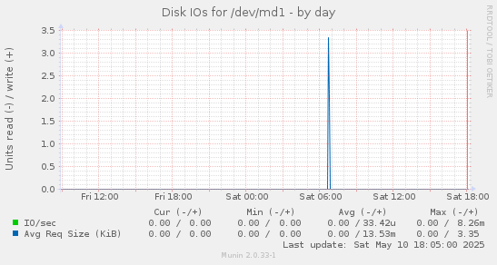 Disk IOs for /dev/md1