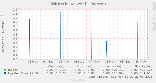 Disk IOs for /dev/md1