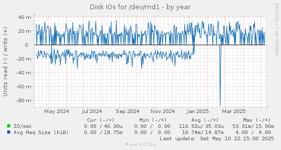Disk IOs for /dev/md1