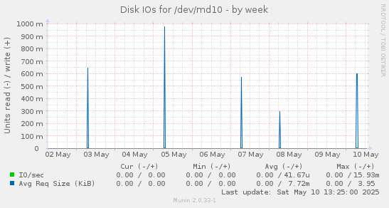 Disk IOs for /dev/md10