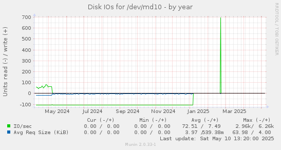 Disk IOs for /dev/md10