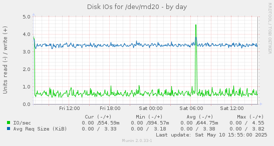 Disk IOs for /dev/md20