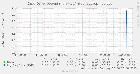Disk IOs for /dev/primary-key/mysql-backup