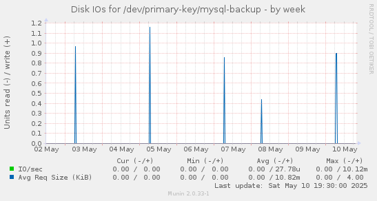 Disk IOs for /dev/primary-key/mysql-backup