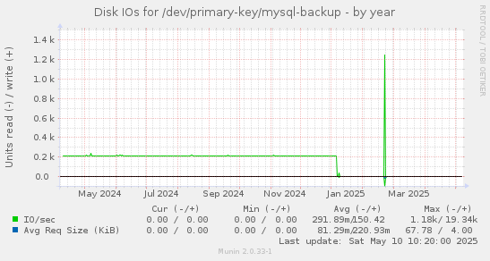 Disk IOs for /dev/primary-key/mysql-backup