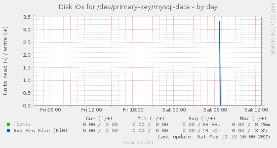 Disk IOs for /dev/primary-key/mysql-data