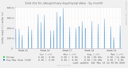 Disk IOs for /dev/primary-key/mysql-data