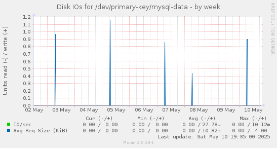 Disk IOs for /dev/primary-key/mysql-data