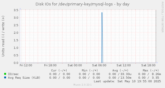 Disk IOs for /dev/primary-key/mysql-logs