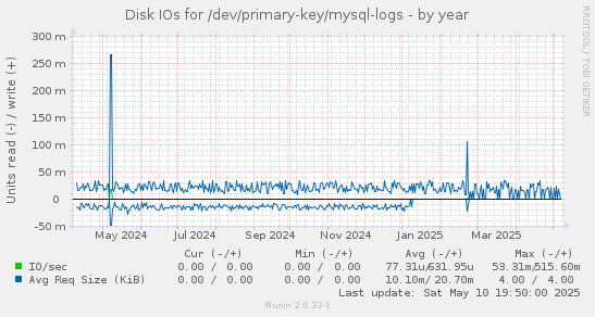 Disk IOs for /dev/primary-key/mysql-logs