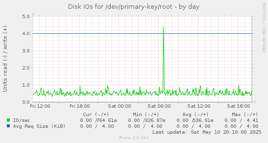 Disk IOs for /dev/primary-key/root