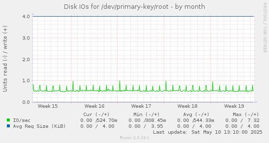 Disk IOs for /dev/primary-key/root